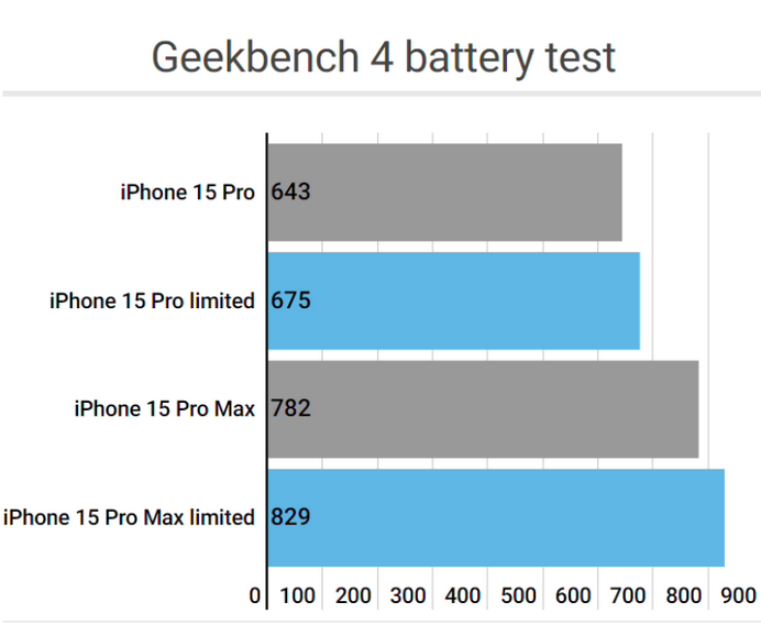 七台河apple维修站iPhone15Pro的ProMotion高刷功能耗电吗