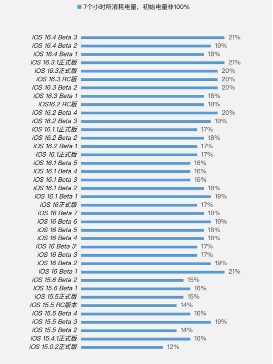 七台河苹果手机维修分享iOS 16.4 Beta 3续航跑分等测试结果汇总 
