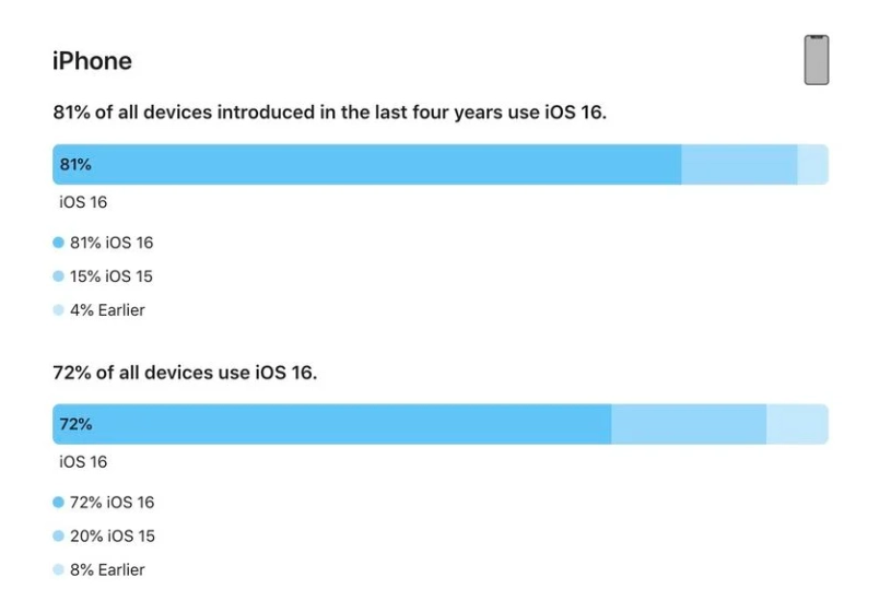 七台河苹果手机维修分享iOS 16 / iPadOS 16 安装率 