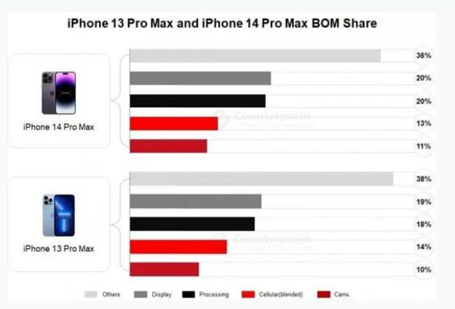 七台河苹果手机维修分享iPhone 14 Pro的成本和利润 