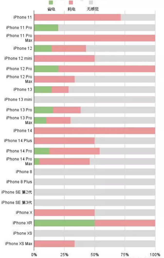 七台河苹果手机维修分享iOS16.2太耗电怎么办？iOS16.2续航不好可以降级吗？ 