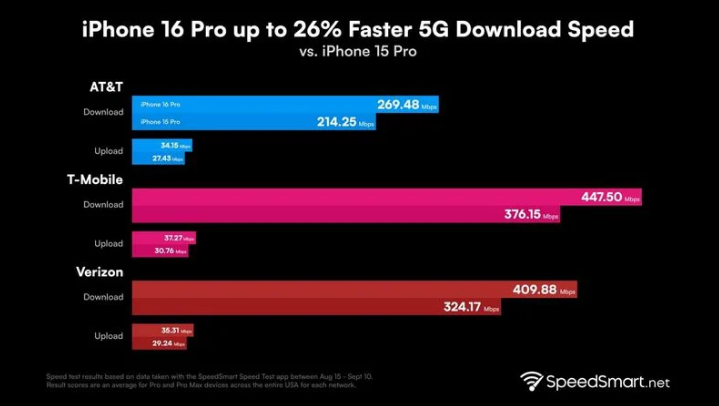 七台河苹果手机维修分享iPhone 16 Pro 系列的 5G 速度 